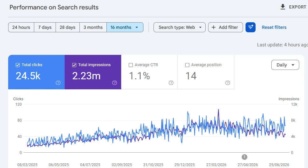 Google Search Console: 16 months of website growth, home services client, UAE